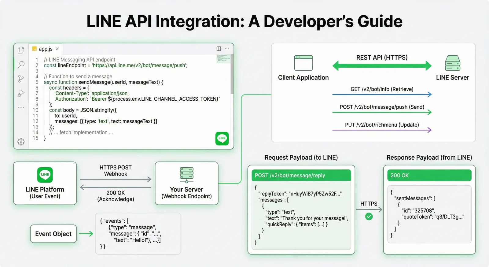 LINE Messaging API チュートリアル:開発者向け完全統合ガイド