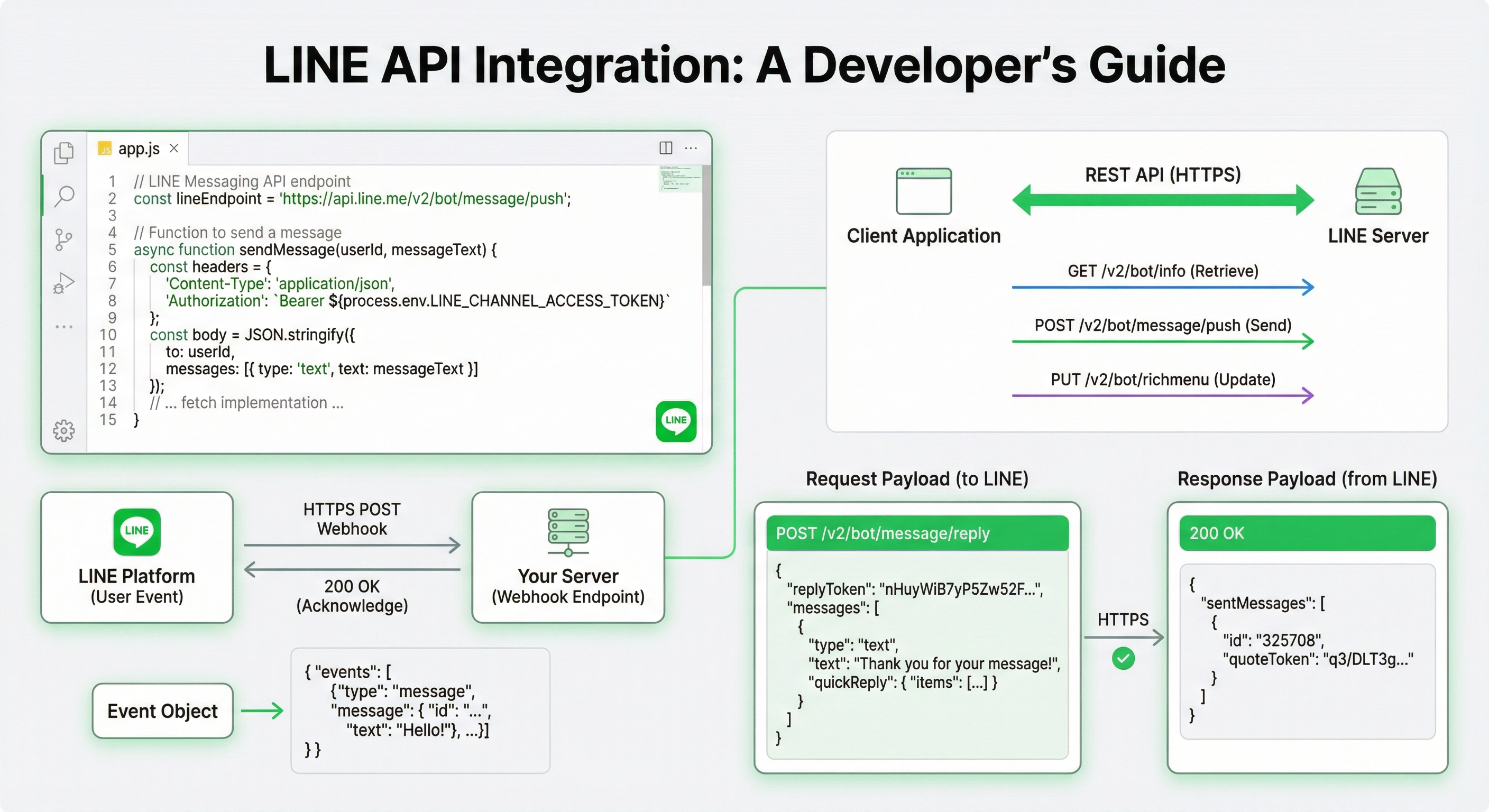 LINE Messaging API Tutorial: Complete Integration Guide for Developers ...